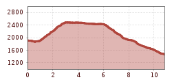 Elevation profile