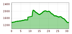 Elevation profile