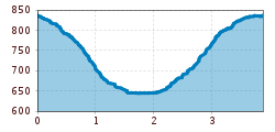 Elevation profile