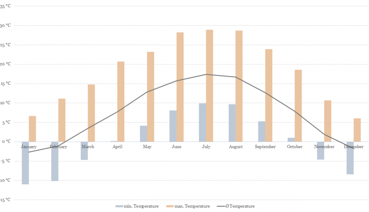 Temperature