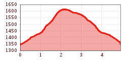 Elevation profile