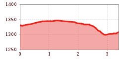 Elevation profile