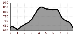 Elevation profile