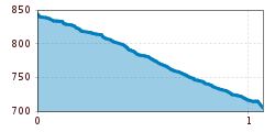 Elevation profile