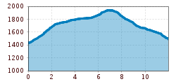 Elevation profile