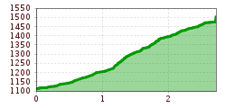 Elevation profile