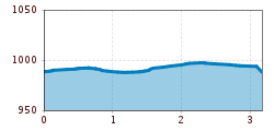 Elevation profile