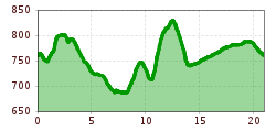 Elevation profile