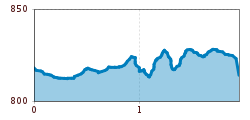 Elevation profile