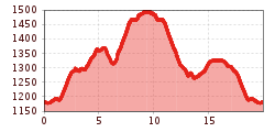 Elevation profile