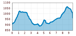 Elevation profile