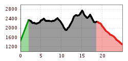 Elevation profile