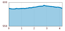 Elevation profile