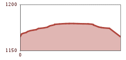 Elevation profile