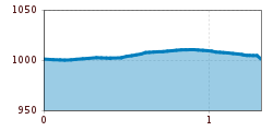 Elevation profile