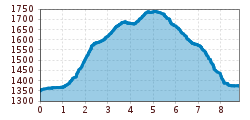 Elevation profile