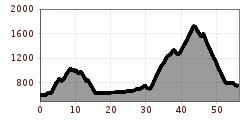 Elevation profile