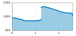 Elevation profile