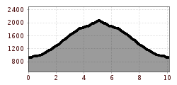 Elevation profile