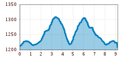 Elevation profile