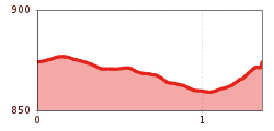 Elevation profile