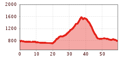 Elevation profile