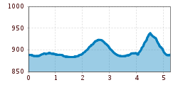 Elevation profile