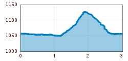 Elevation profile