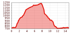 Elevation profile