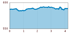 Elevation profile