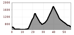 Elevation profile