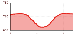 Elevation profile