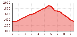 Elevation profile