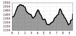 Elevation profile