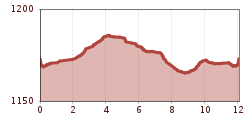 Elevation profile