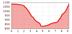 Elevation profile