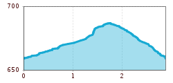 Elevation profile