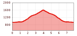 Elevation profile