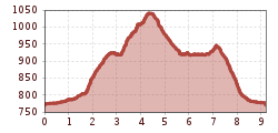 Elevation profile