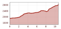 Elevation profile