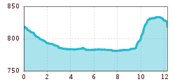 Elevation profile