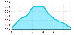 Elevation profile