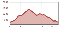 Elevation profile