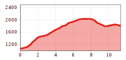 Elevation profile