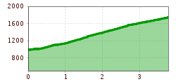 Elevation profile