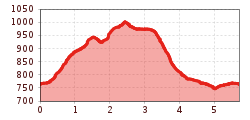 Elevation profile