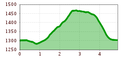 Elevation profile