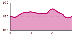 Elevation profile