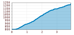 Elevation profile