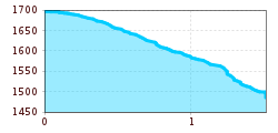 Elevation profile